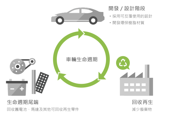 life cycle of vehicle animate