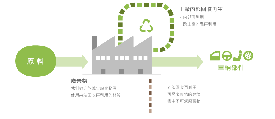 life cycle of vehicle animate