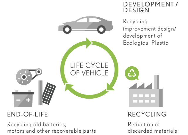 life cycle of vehicle animate